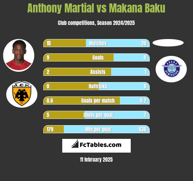 Anthony Martial vs Makana Baku h2h player stats