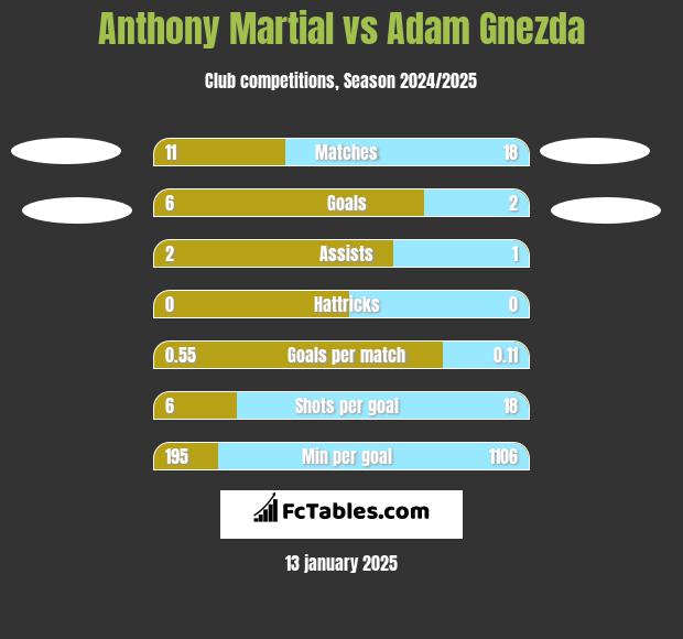 Anthony Martial vs Adam Gnezda h2h player stats