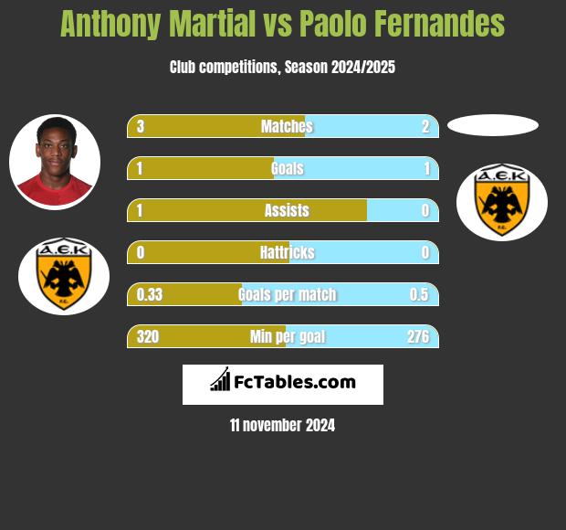 Anthony Martial vs Paolo Fernandes h2h player stats