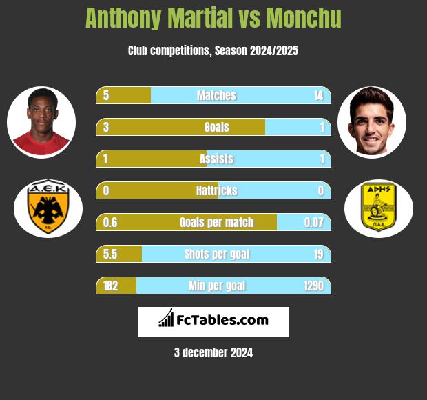 Anthony Martial vs Monchu h2h player stats