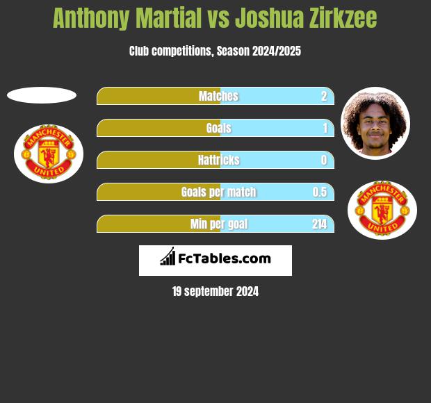 Anthony Martial vs Joshua Zirkzee h2h player stats