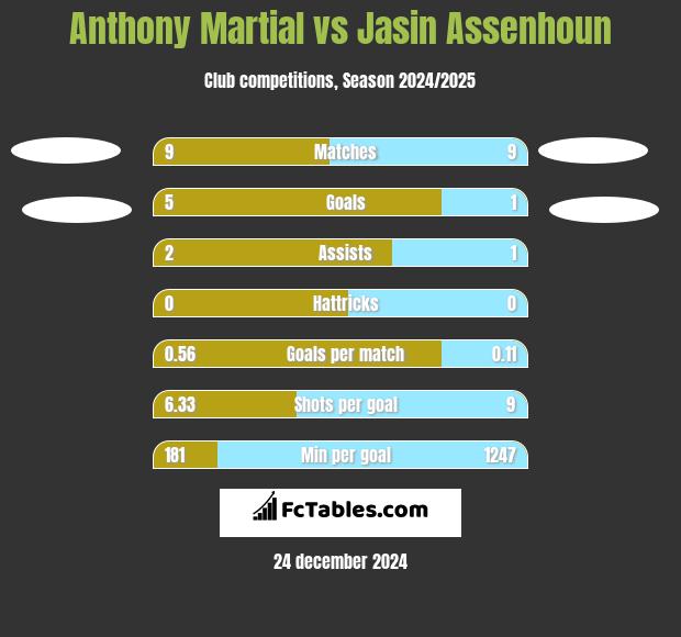 Anthony Martial vs Jasin Assenhoun h2h player stats