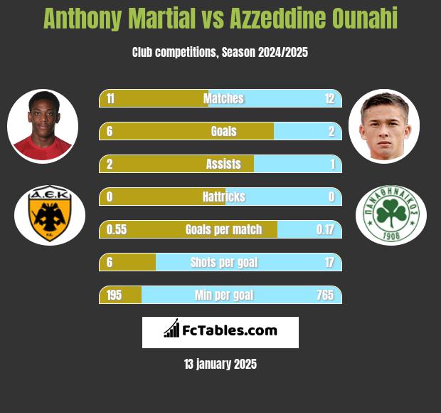 Anthony Martial vs Azzeddine Ounahi h2h player stats