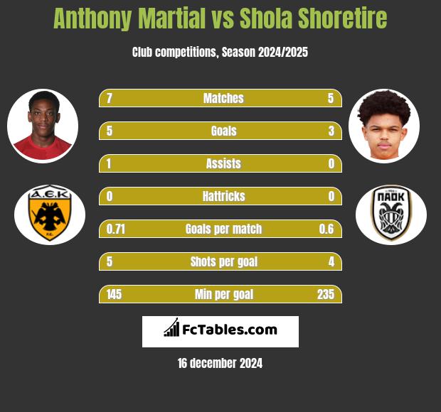 Anthony Martial vs Shola Shoretire h2h player stats