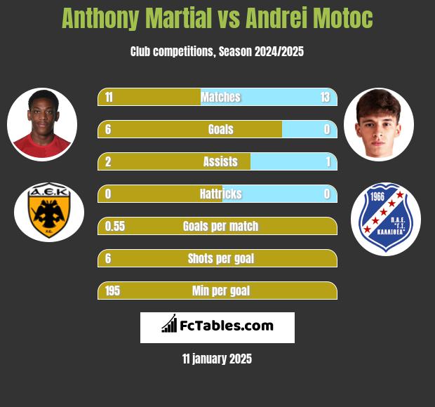 Anthony Martial vs Andrei Motoc h2h player stats