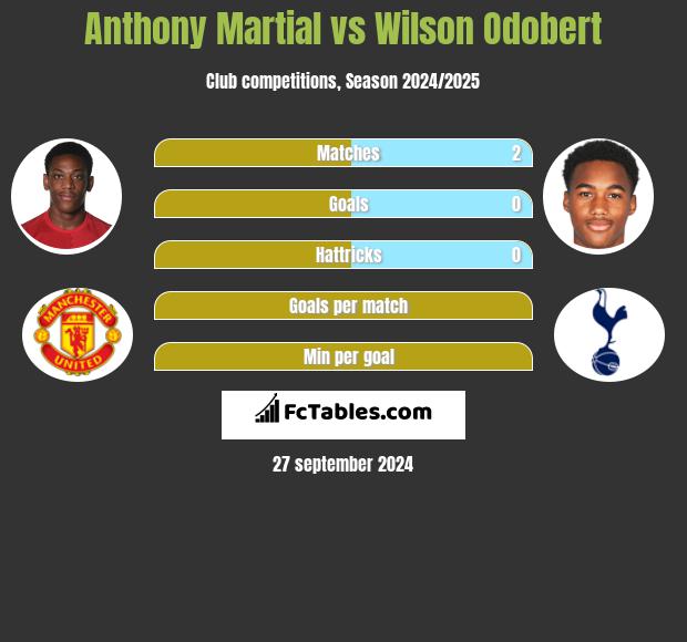 Anthony Martial vs Wilson Odobert h2h player stats