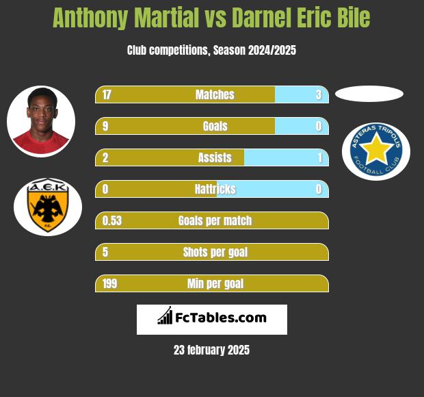 Anthony Martial vs Darnel Eric Bile h2h player stats