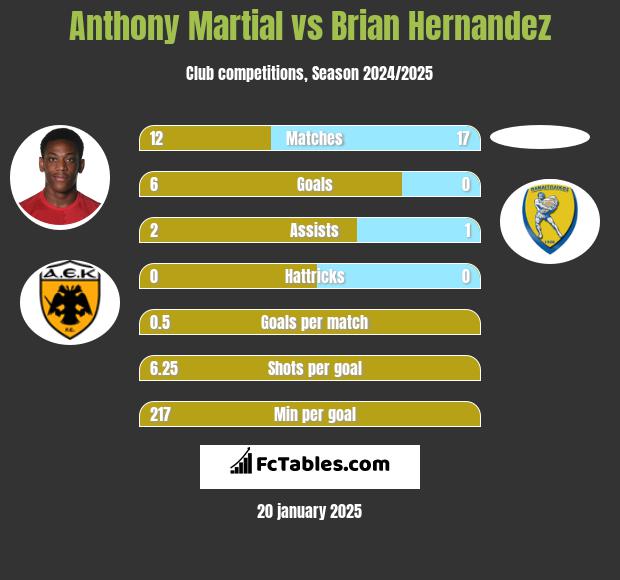 Anthony Martial vs Brian Hernandez h2h player stats