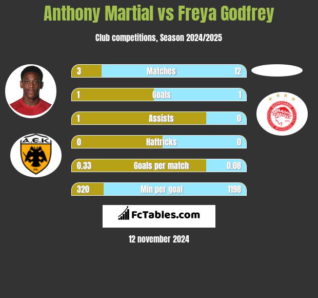 Anthony Martial vs Freya Godfrey h2h player stats