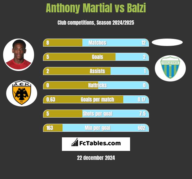 Anthony Martial vs Balzi h2h player stats