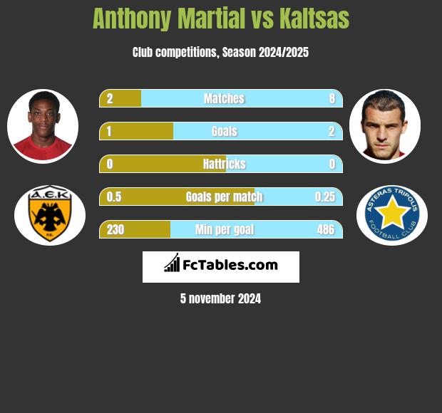 Anthony Martial vs Kaltsas h2h player stats