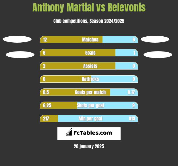 Anthony Martial vs Belevonis h2h player stats