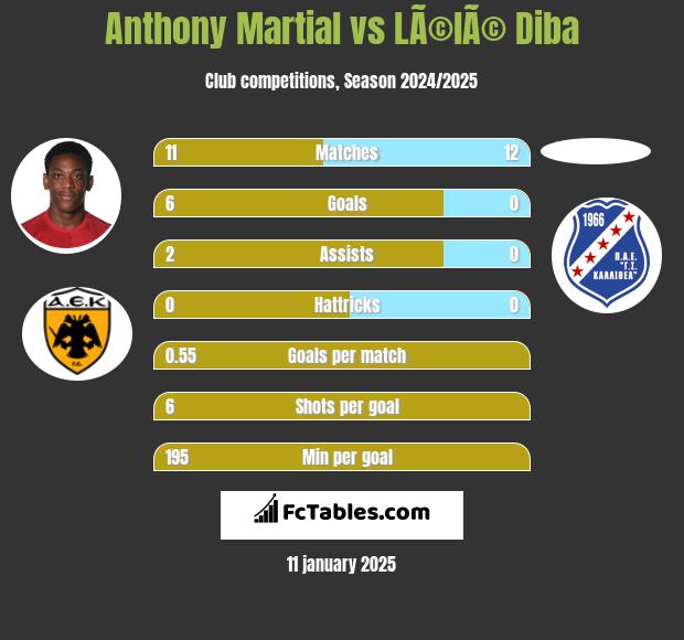 Anthony Martial vs LÃ©lÃ© Diba h2h player stats