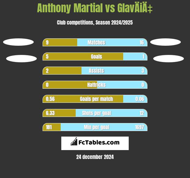 Anthony Martial vs GlavÄiÄ‡ h2h player stats