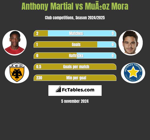 Anthony Martial vs MuÃ±oz Mora h2h player stats