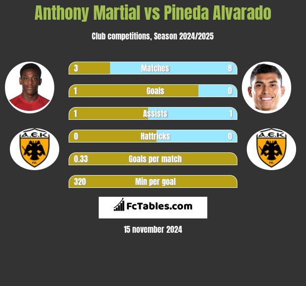 Anthony Martial vs Pineda Alvarado h2h player stats