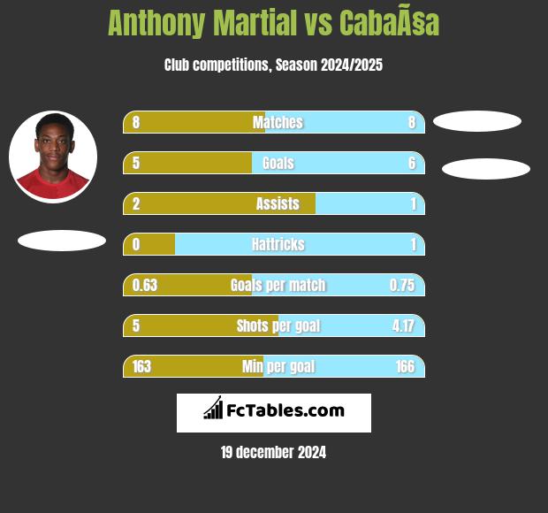 Anthony Martial vs CabaÃ§a h2h player stats