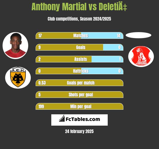 Anthony Martial vs DeletiÄ‡ h2h player stats