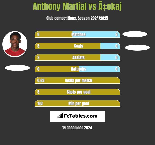 Anthony Martial vs Ã‡okaj h2h player stats