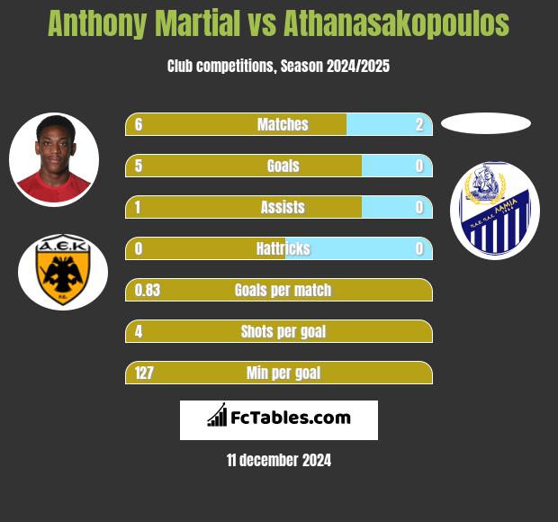 Anthony Martial vs Athanasakopoulos h2h player stats