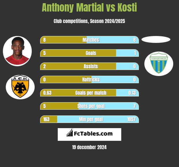 Anthony Martial vs Kosti h2h player stats