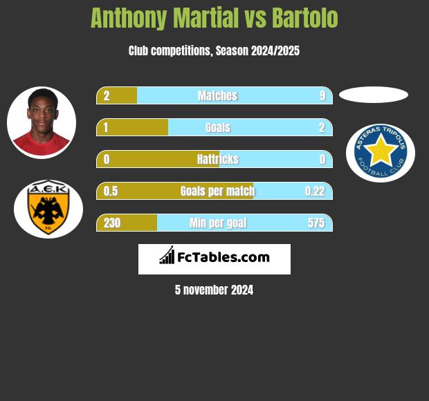 Anthony Martial vs Bartolo h2h player stats