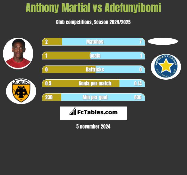 Anthony Martial vs Adefunyibomi h2h player stats