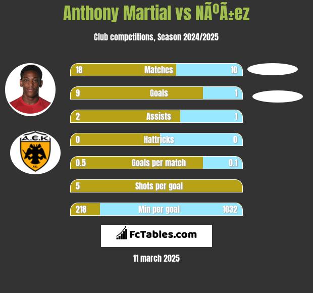 Anthony Martial vs NÃºÃ±ez h2h player stats