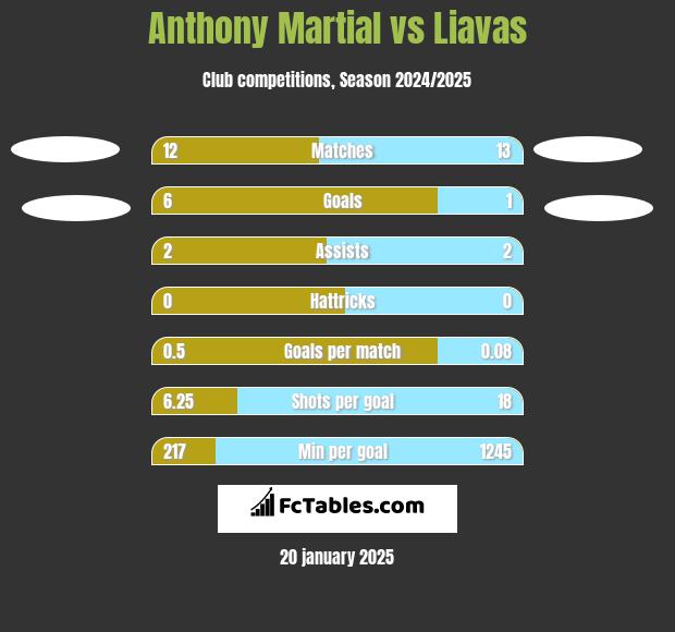 Anthony Martial vs Liavas h2h player stats