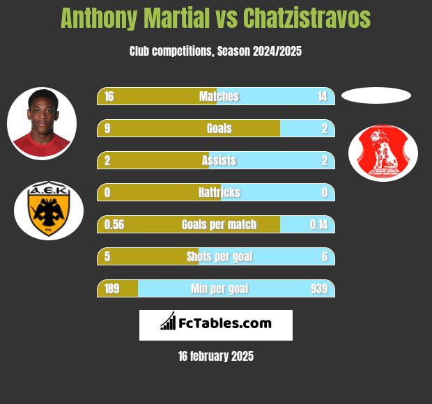 Anthony Martial vs Chatzistravos h2h player stats