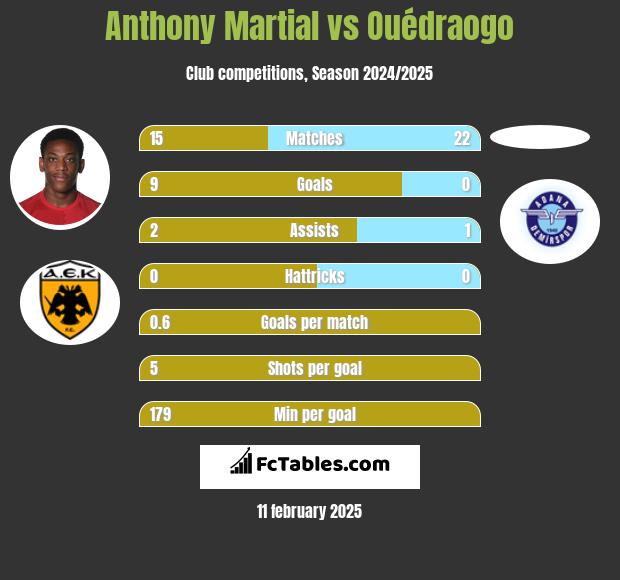 Anthony Martial vs Ouédraogo h2h player stats