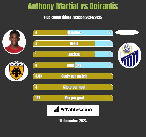 Anthony Martial vs Doiranlis h2h player stats