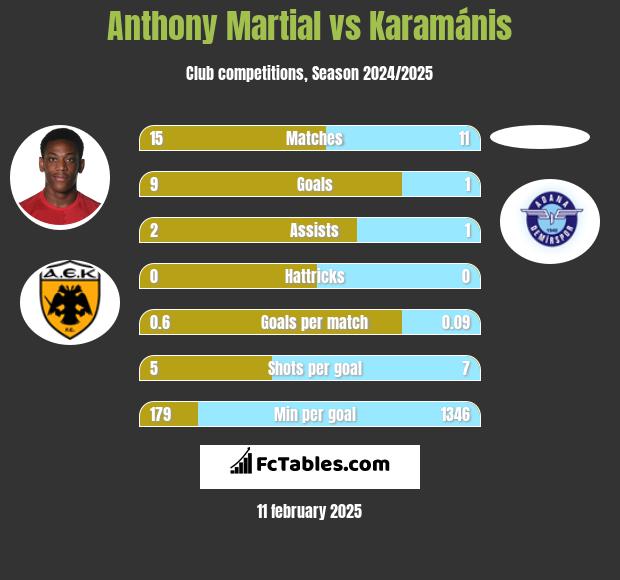 Anthony Martial vs Karamánis h2h player stats