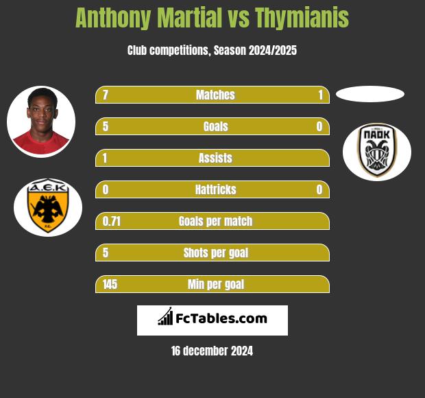 Anthony Martial vs Thymianis h2h player stats