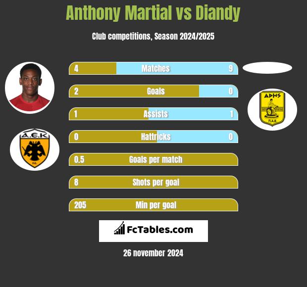 Anthony Martial vs Diandy h2h player stats