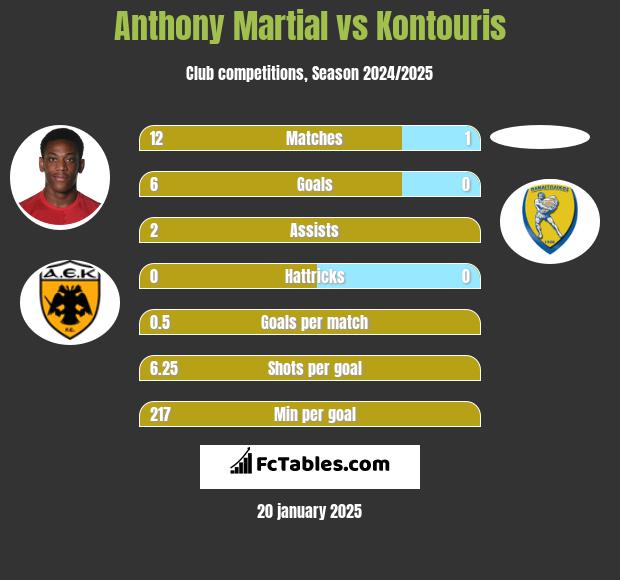 Anthony Martial vs Kontouris h2h player stats