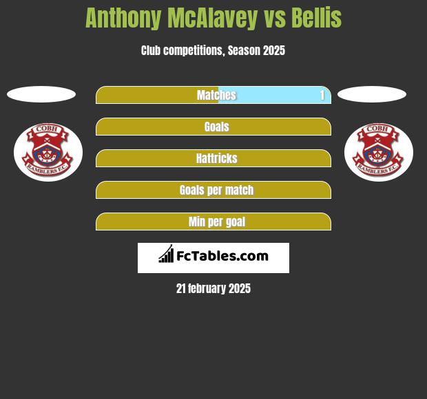 Anthony McAlavey vs Bellis h2h player stats