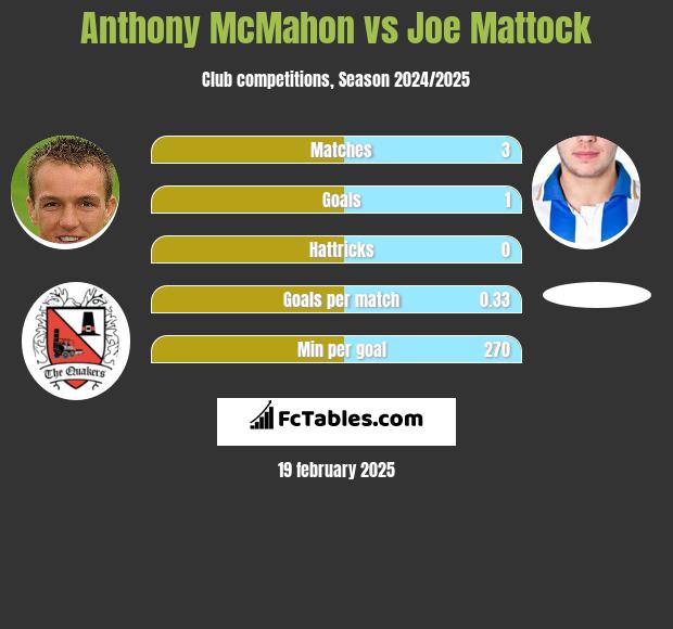 Anthony McMahon vs Joe Mattock h2h player stats