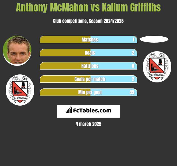 Anthony McMahon vs Kallum Griffiths h2h player stats