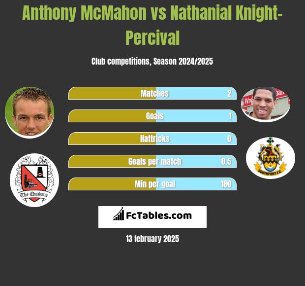 Anthony McMahon vs Nathanial Knight-Percival h2h player stats