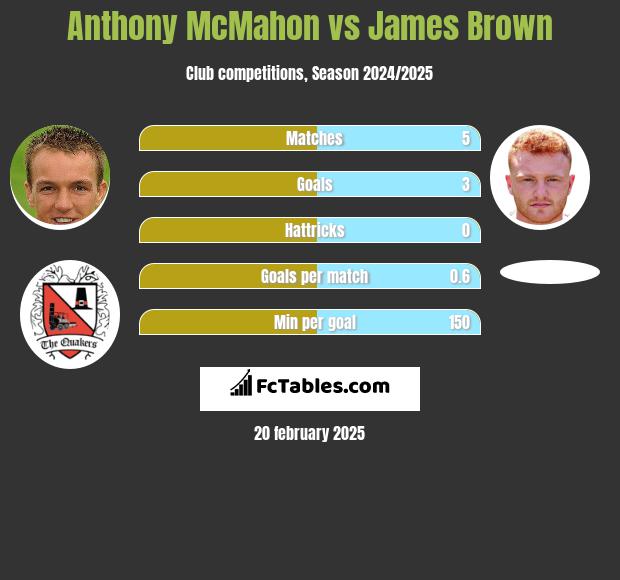 Anthony McMahon vs James Brown h2h player stats