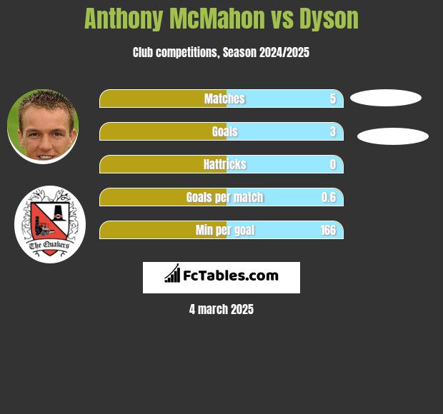 Anthony McMahon vs Dyson h2h player stats