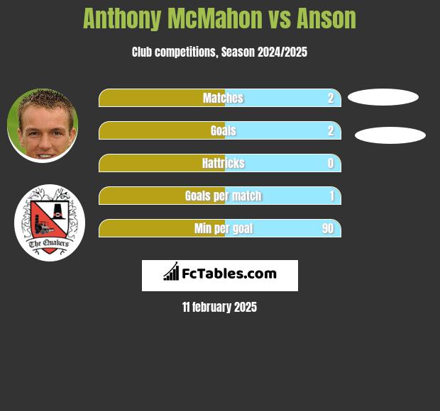 Anthony McMahon vs Anson h2h player stats