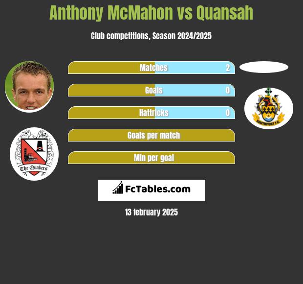 Anthony McMahon vs Quansah h2h player stats