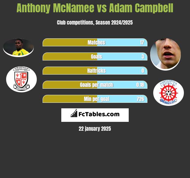 Anthony McNamee vs Adam Campbell h2h player stats