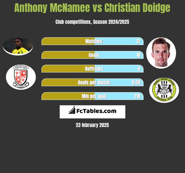 Anthony McNamee vs Christian Doidge h2h player stats