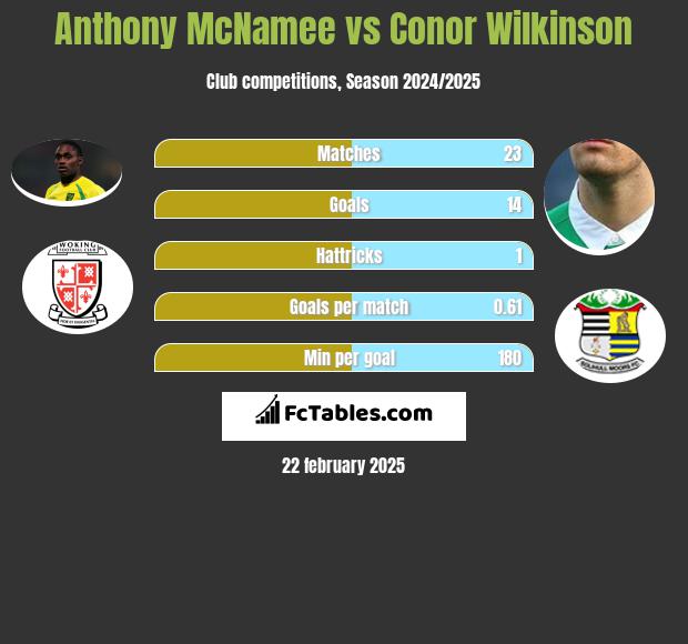 Anthony McNamee vs Conor Wilkinson h2h player stats