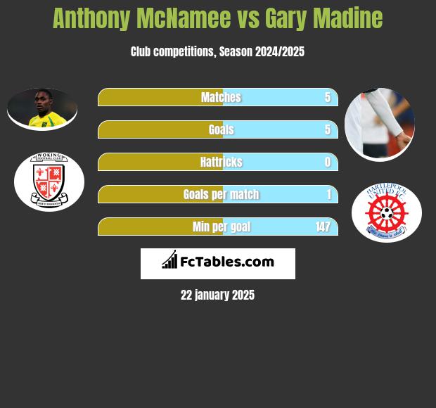 Anthony McNamee vs Gary Madine h2h player stats