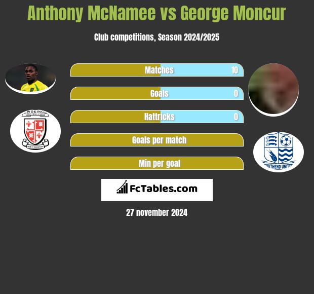 Anthony McNamee vs George Moncur h2h player stats