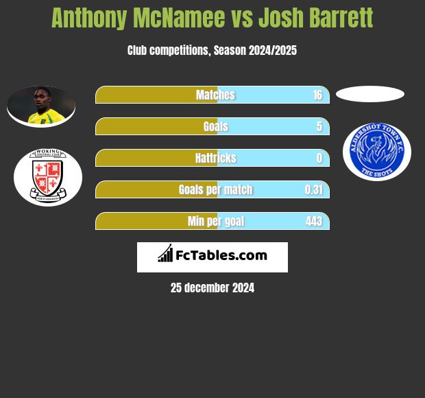 Anthony McNamee vs Josh Barrett h2h player stats